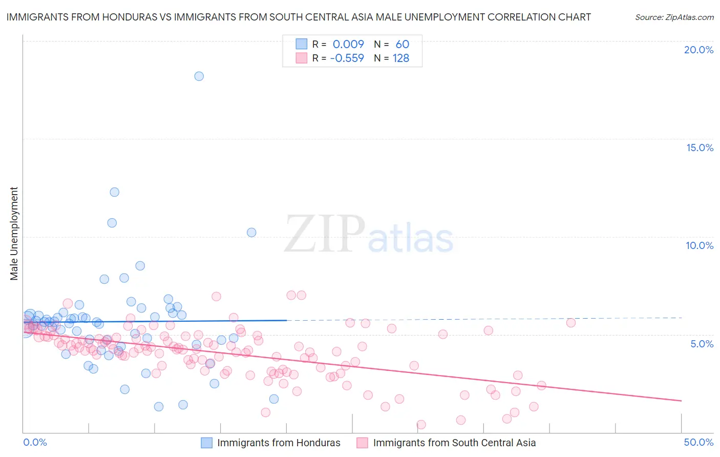 Immigrants from Honduras vs Immigrants from South Central Asia Male Unemployment