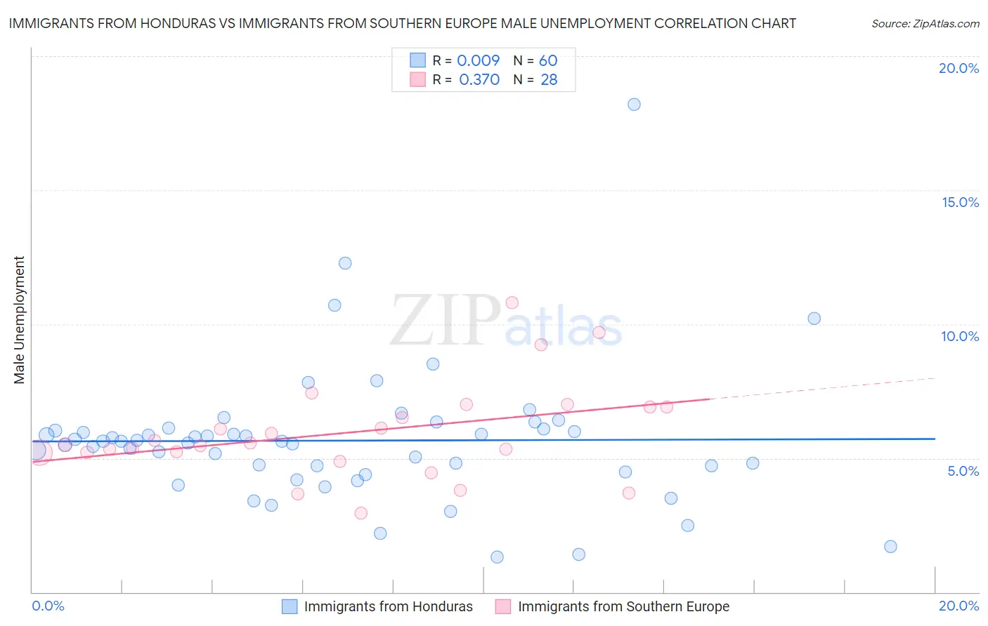 Immigrants from Honduras vs Immigrants from Southern Europe Male Unemployment