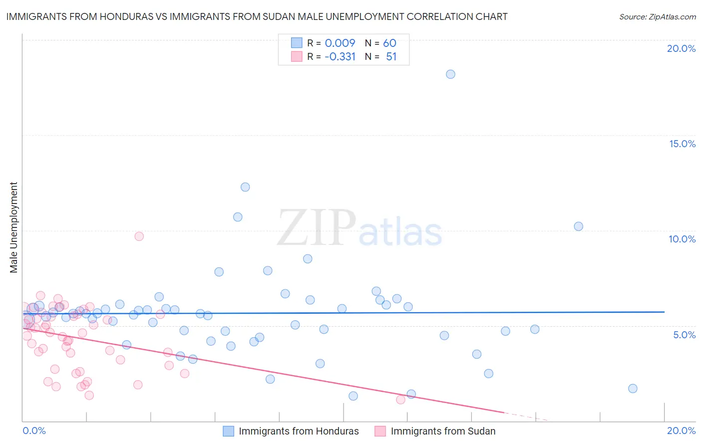 Immigrants from Honduras vs Immigrants from Sudan Male Unemployment