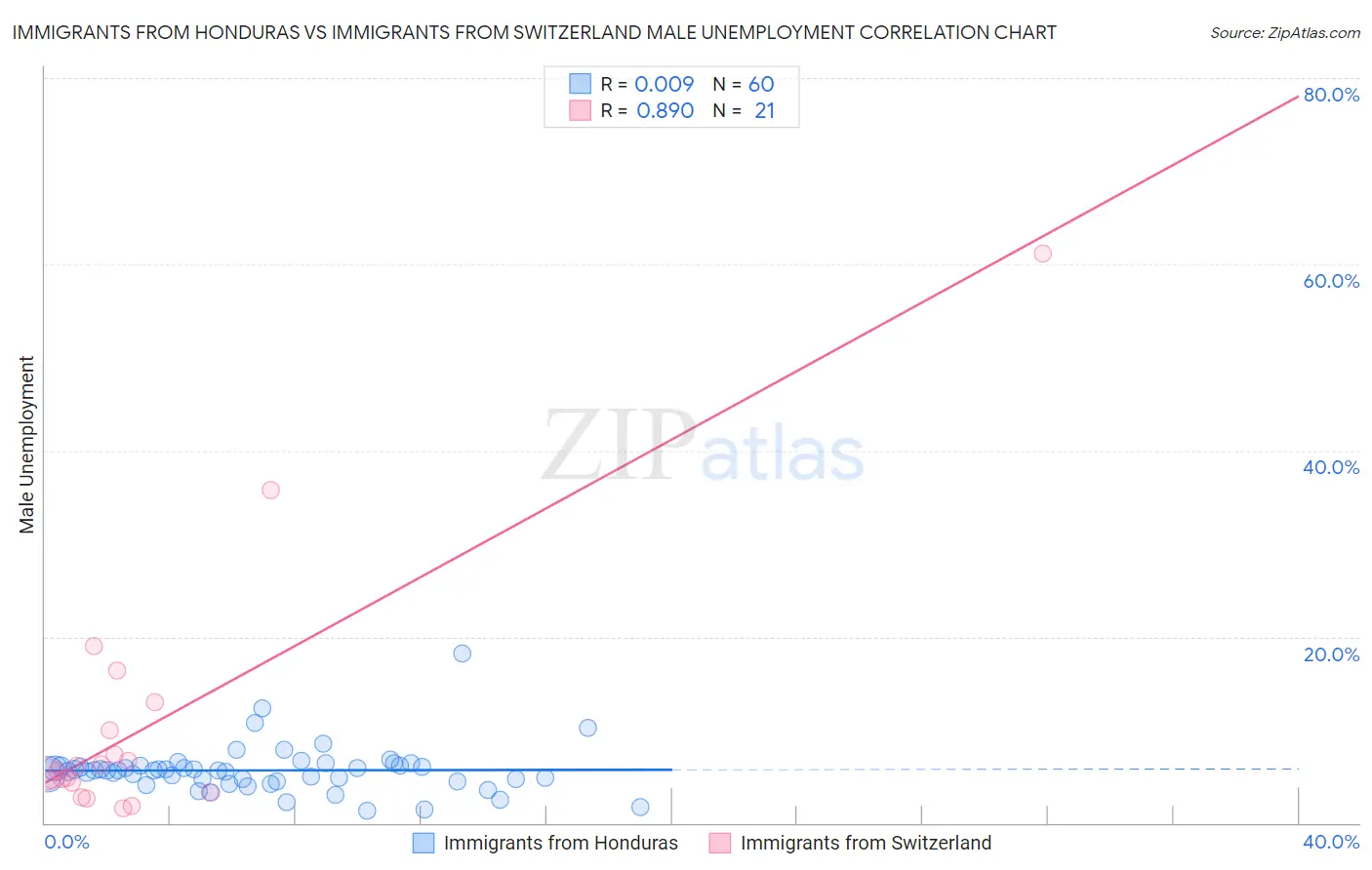 Immigrants from Honduras vs Immigrants from Switzerland Male Unemployment