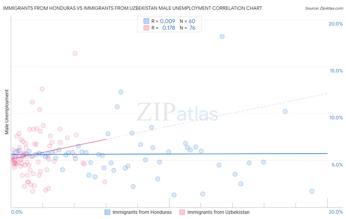Immigrants from Honduras vs Immigrants from Uzbekistan Male Unemployment