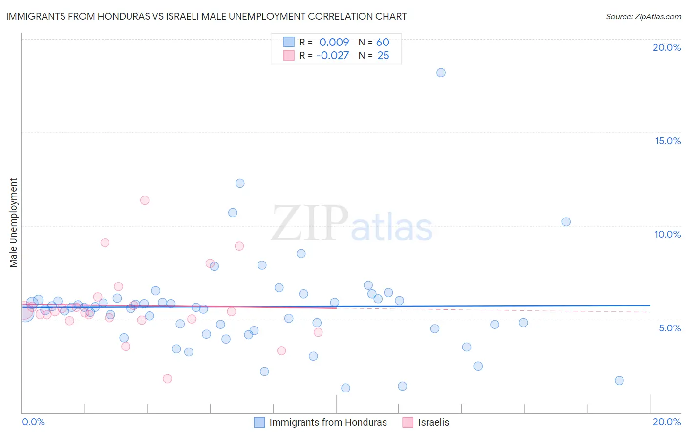 Immigrants from Honduras vs Israeli Male Unemployment