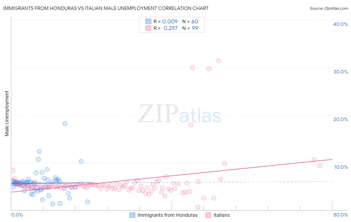 Immigrants from Honduras vs Italian Male Unemployment