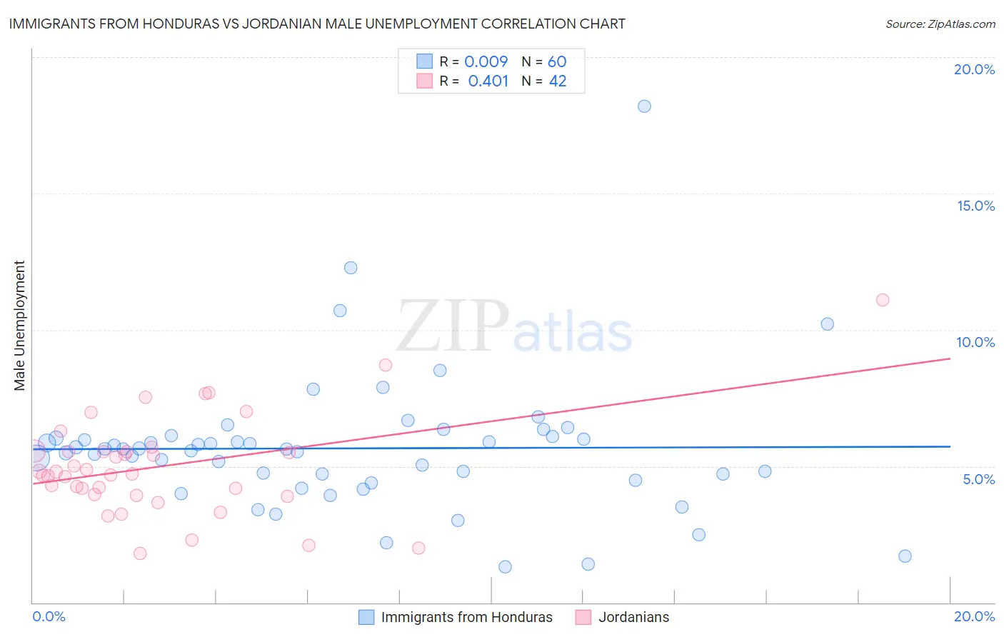 Immigrants from Honduras vs Jordanian Male Unemployment