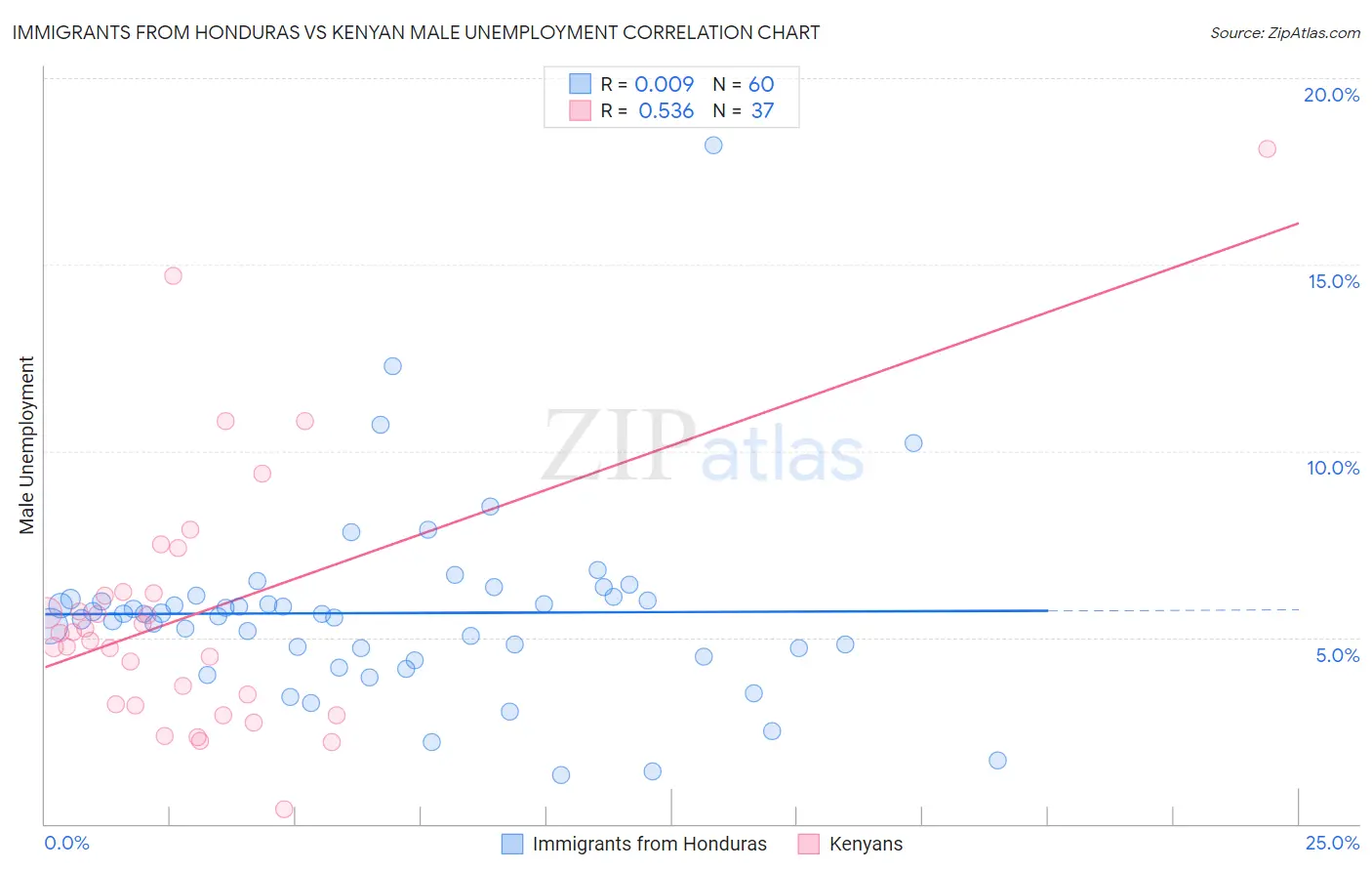 Immigrants from Honduras vs Kenyan Male Unemployment