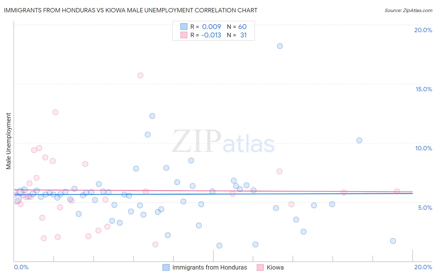 Immigrants from Honduras vs Kiowa Male Unemployment