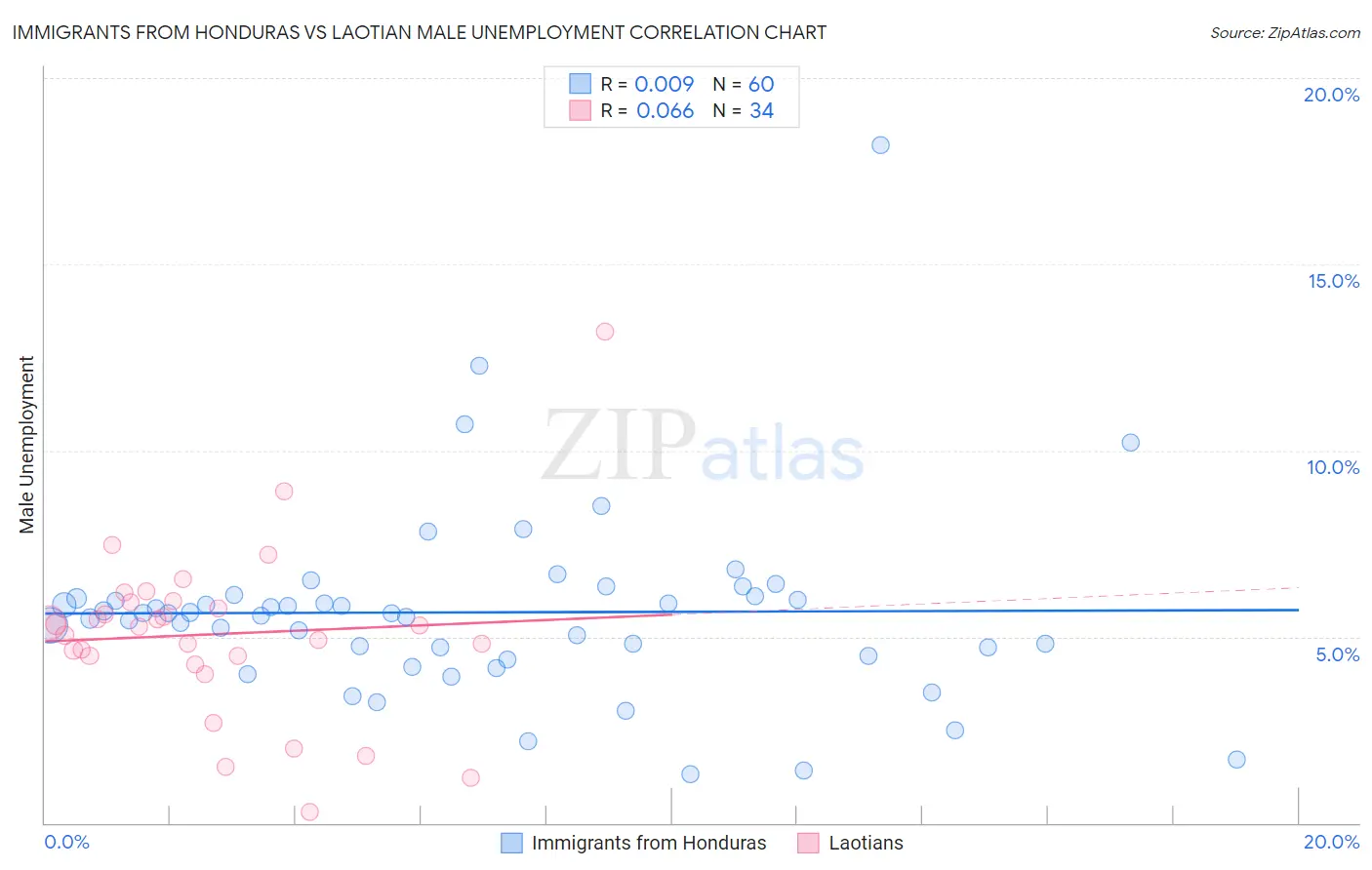Immigrants from Honduras vs Laotian Male Unemployment