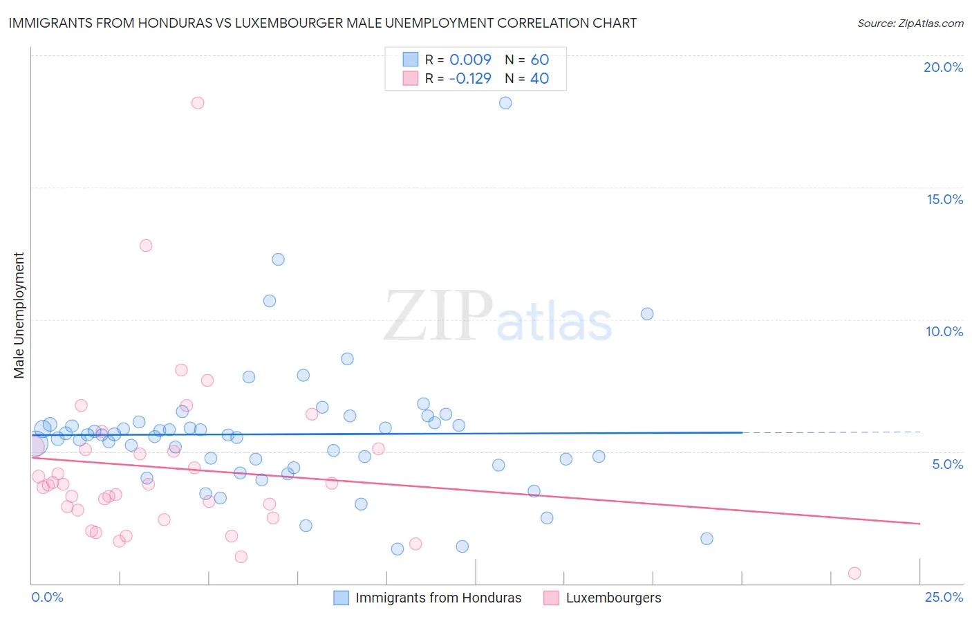 Immigrants from Honduras vs Luxembourger Male Unemployment