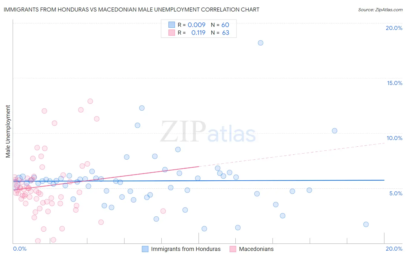 Immigrants from Honduras vs Macedonian Male Unemployment