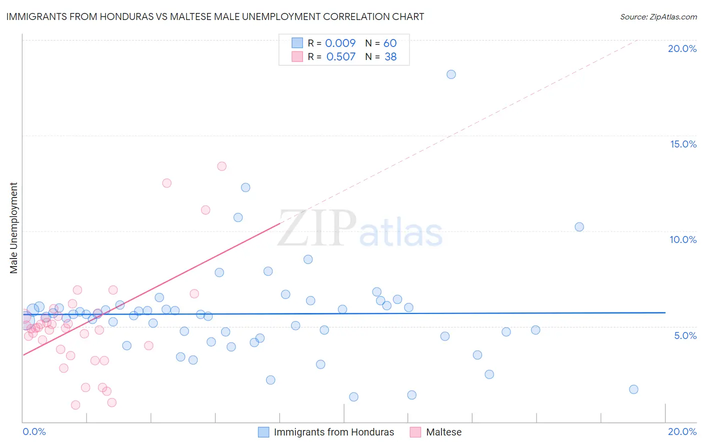 Immigrants from Honduras vs Maltese Male Unemployment