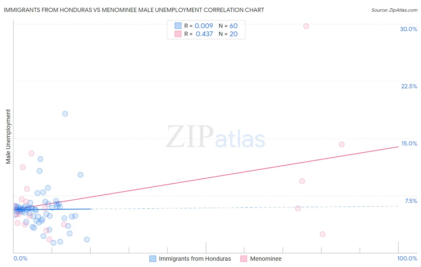 Immigrants from Honduras vs Menominee Male Unemployment