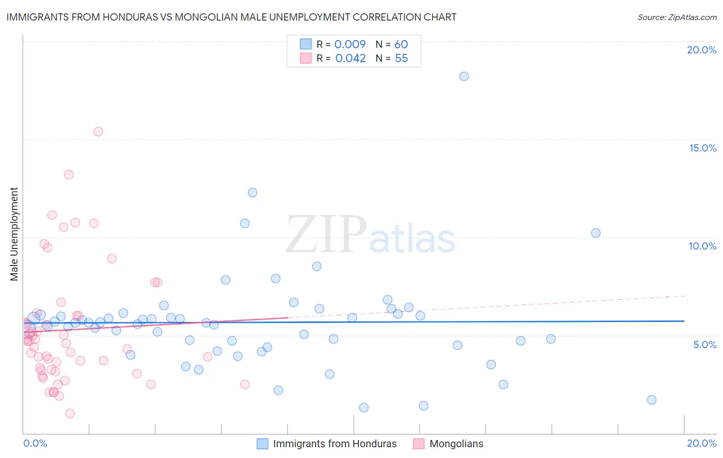 Immigrants from Honduras vs Mongolian Male Unemployment