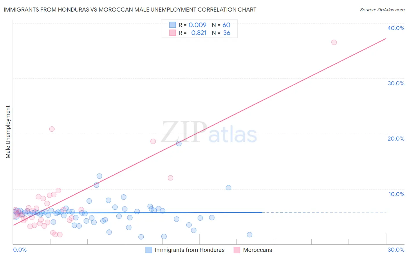 Immigrants from Honduras vs Moroccan Male Unemployment
