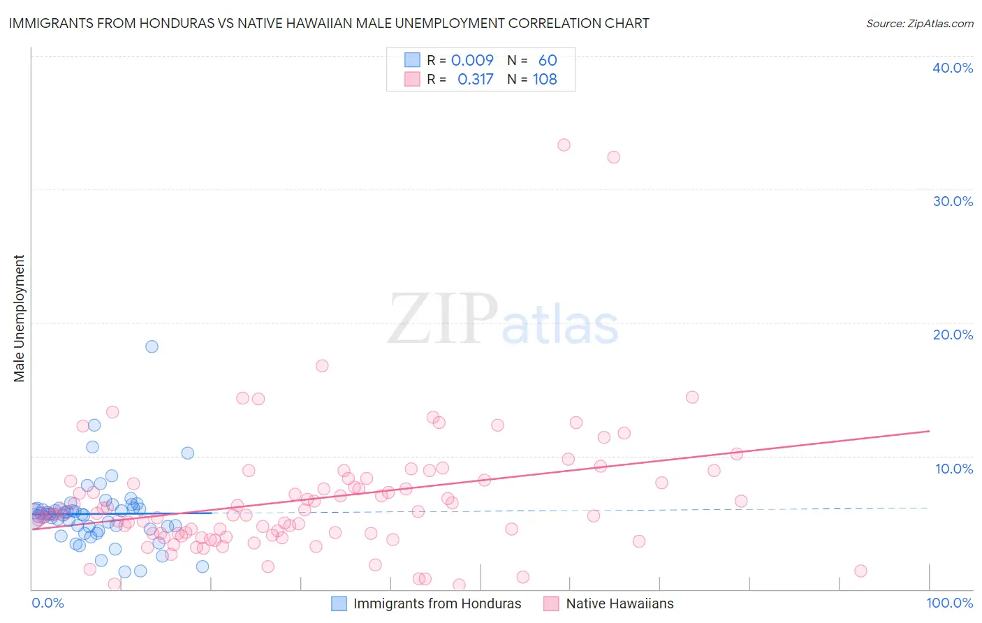 Immigrants from Honduras vs Native Hawaiian Male Unemployment
