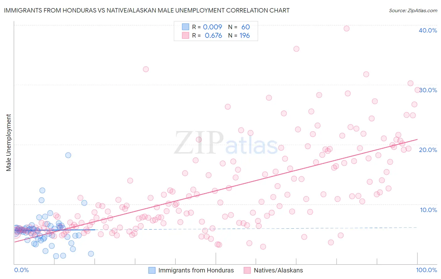 Immigrants from Honduras vs Native/Alaskan Male Unemployment