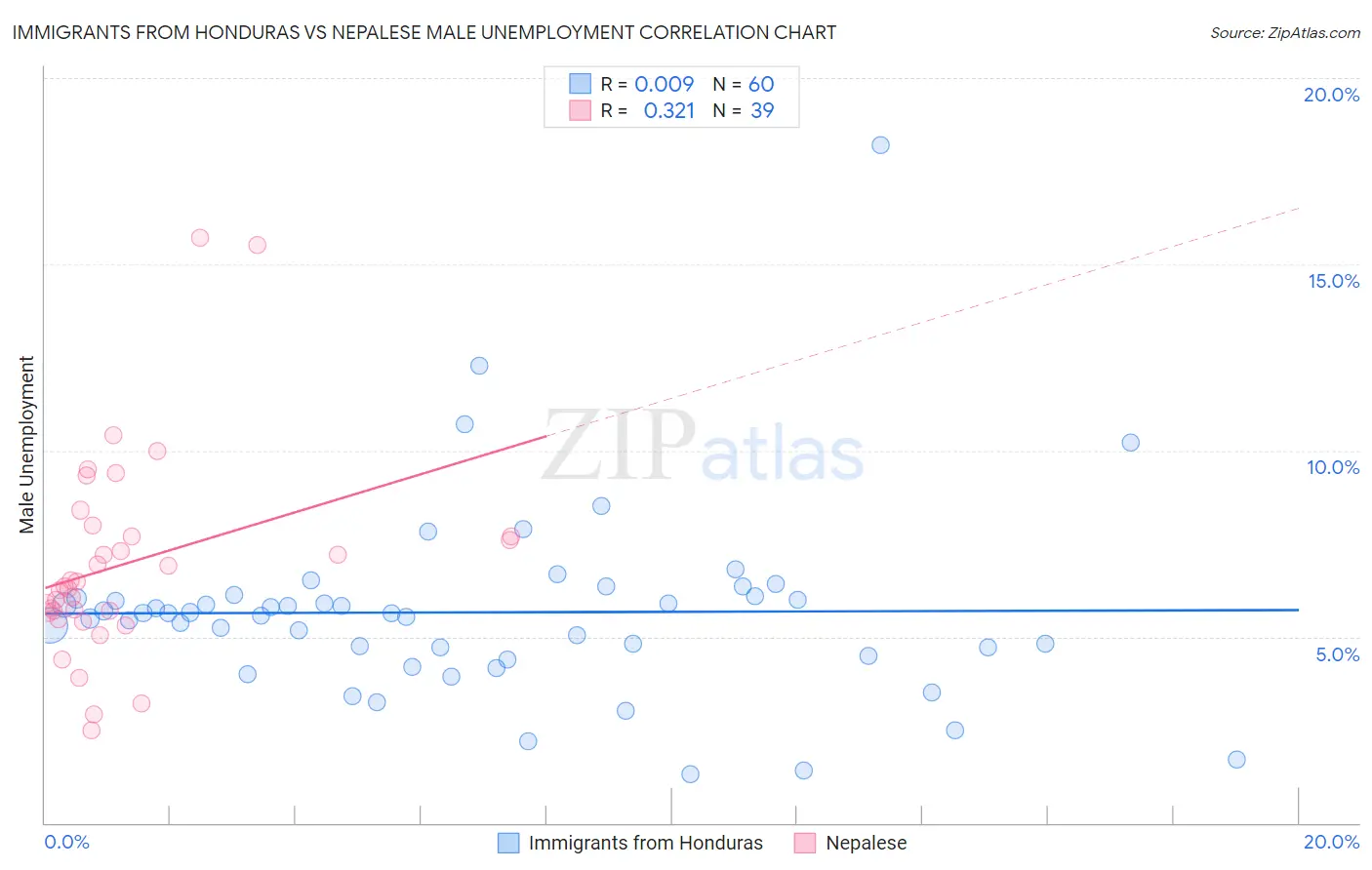 Immigrants from Honduras vs Nepalese Male Unemployment