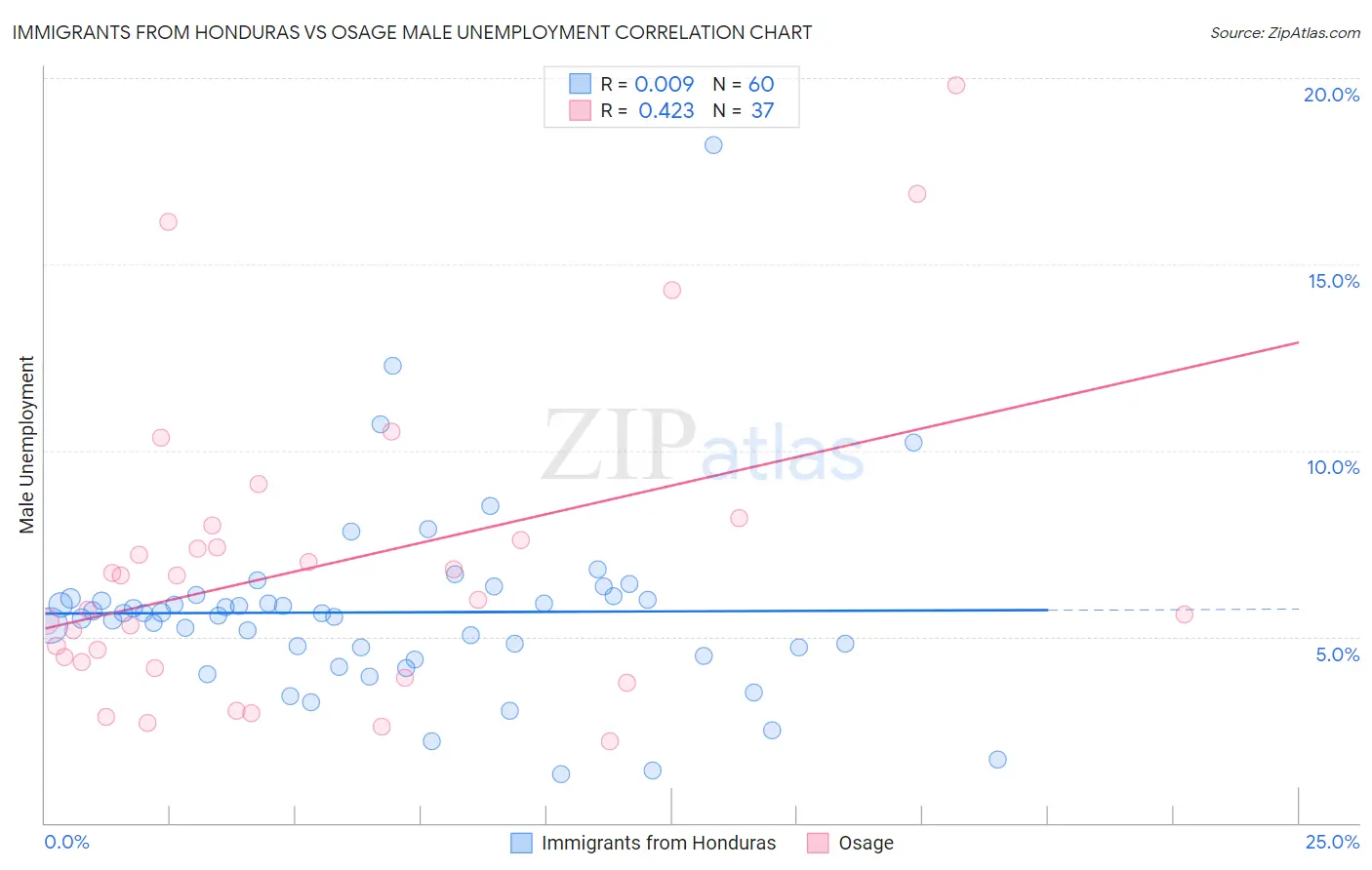 Immigrants from Honduras vs Osage Male Unemployment