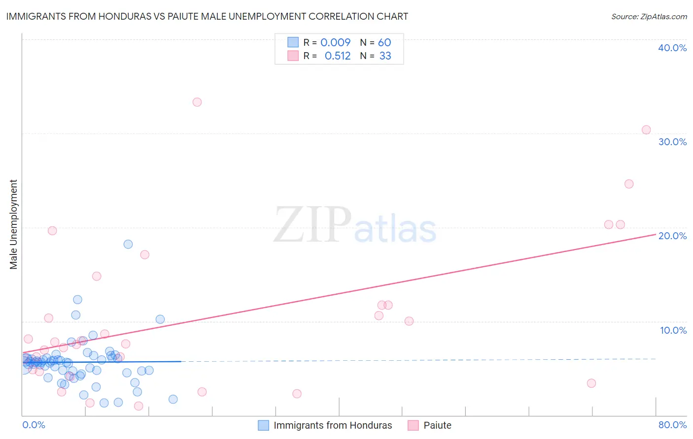 Immigrants from Honduras vs Paiute Male Unemployment