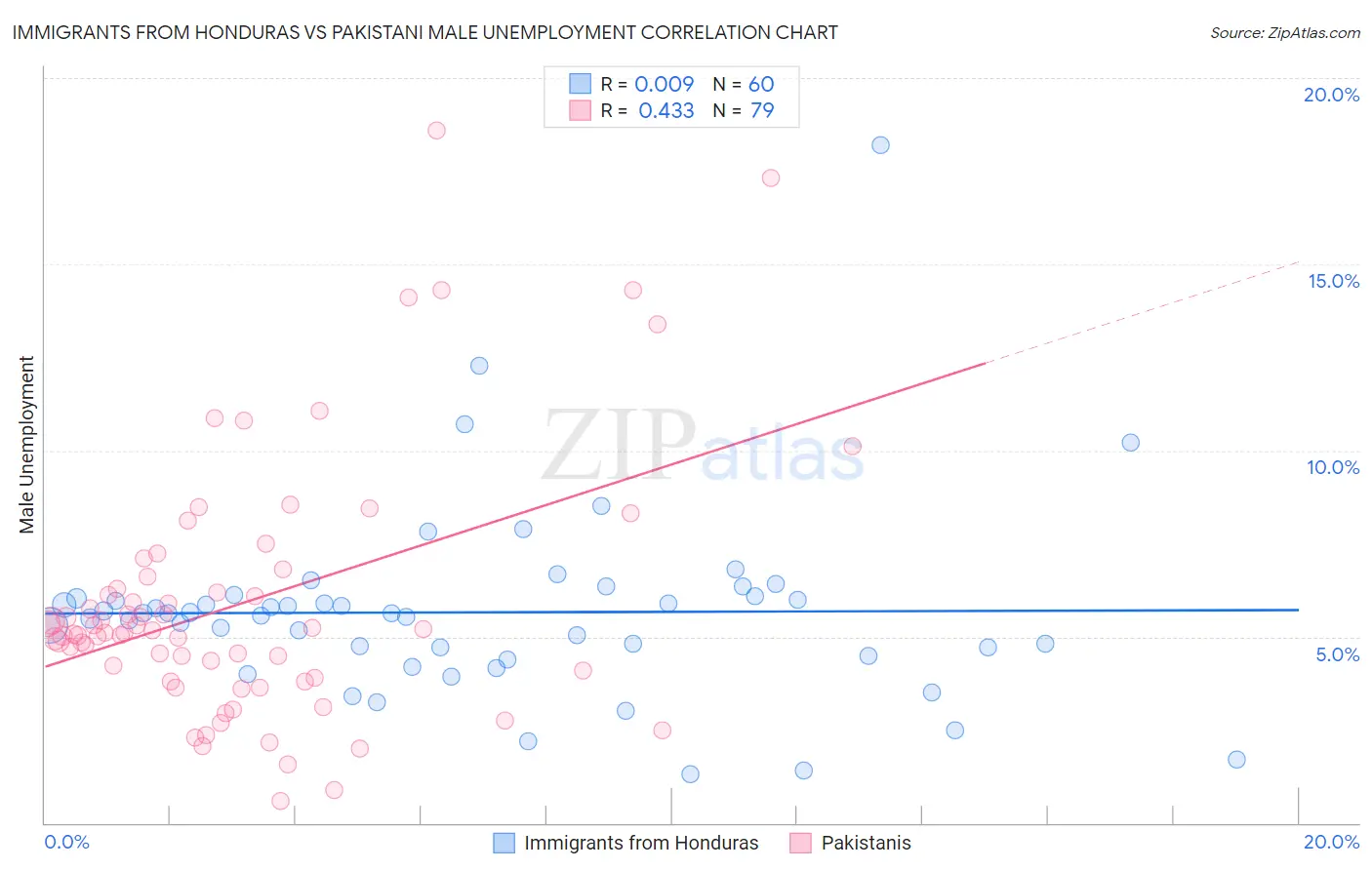 Immigrants from Honduras vs Pakistani Male Unemployment