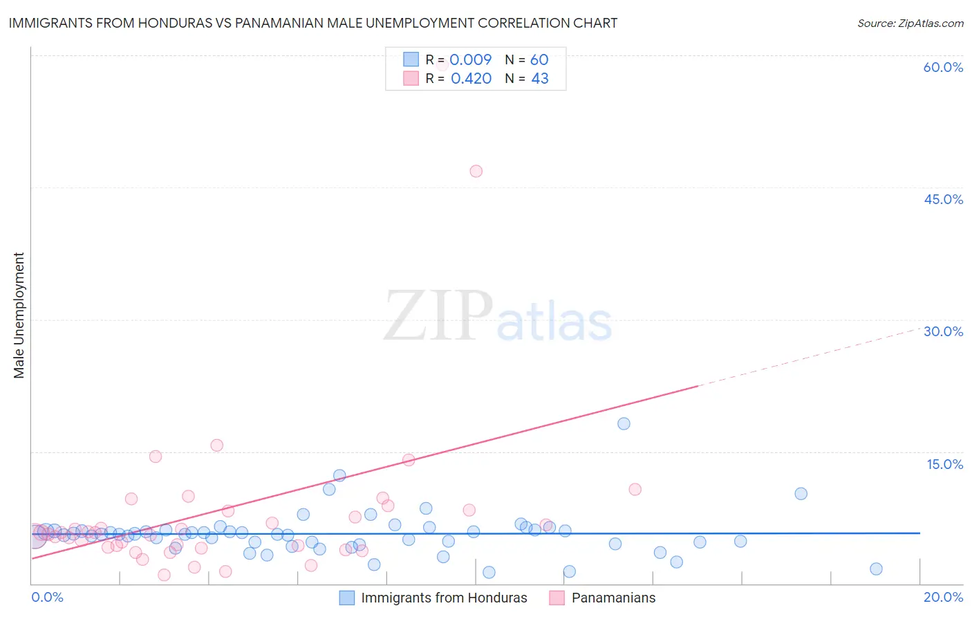 Immigrants from Honduras vs Panamanian Male Unemployment