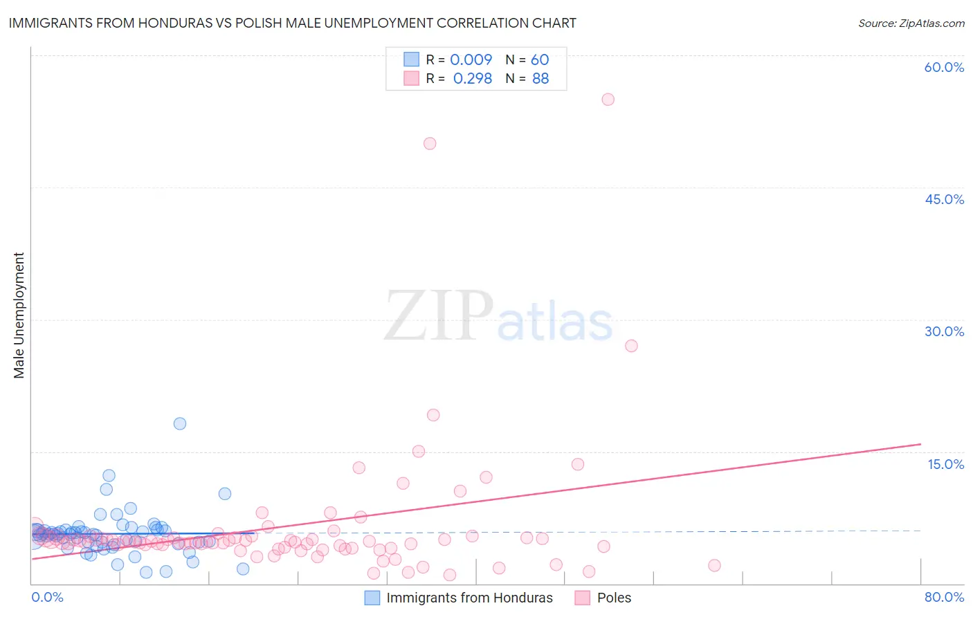 Immigrants from Honduras vs Polish Male Unemployment