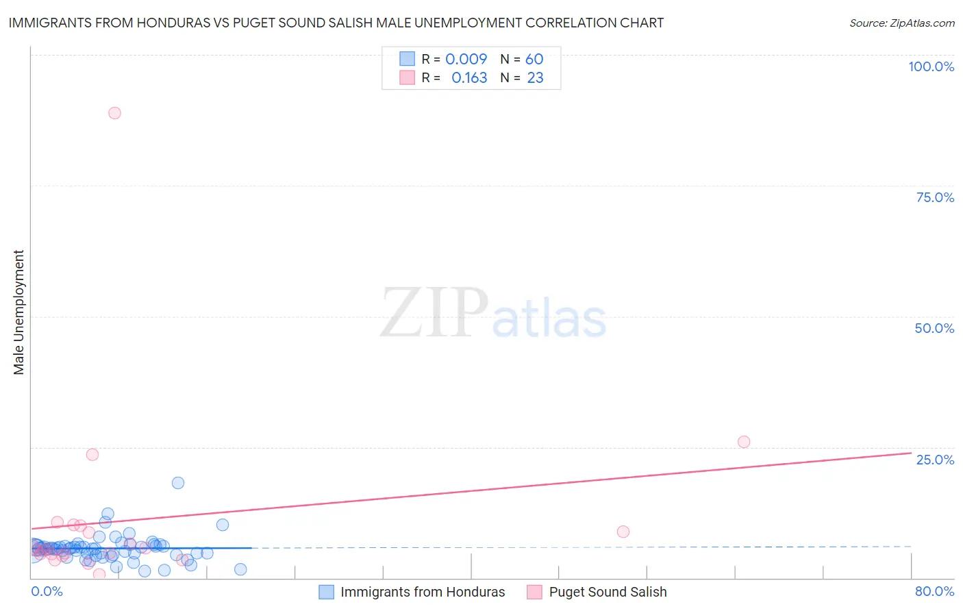 Immigrants from Honduras vs Puget Sound Salish Male Unemployment