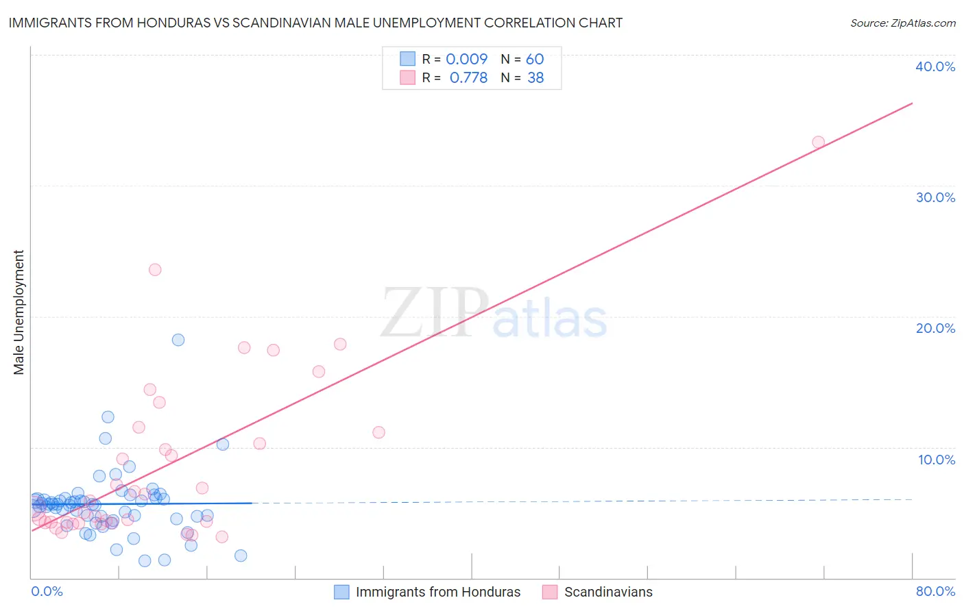 Immigrants from Honduras vs Scandinavian Male Unemployment