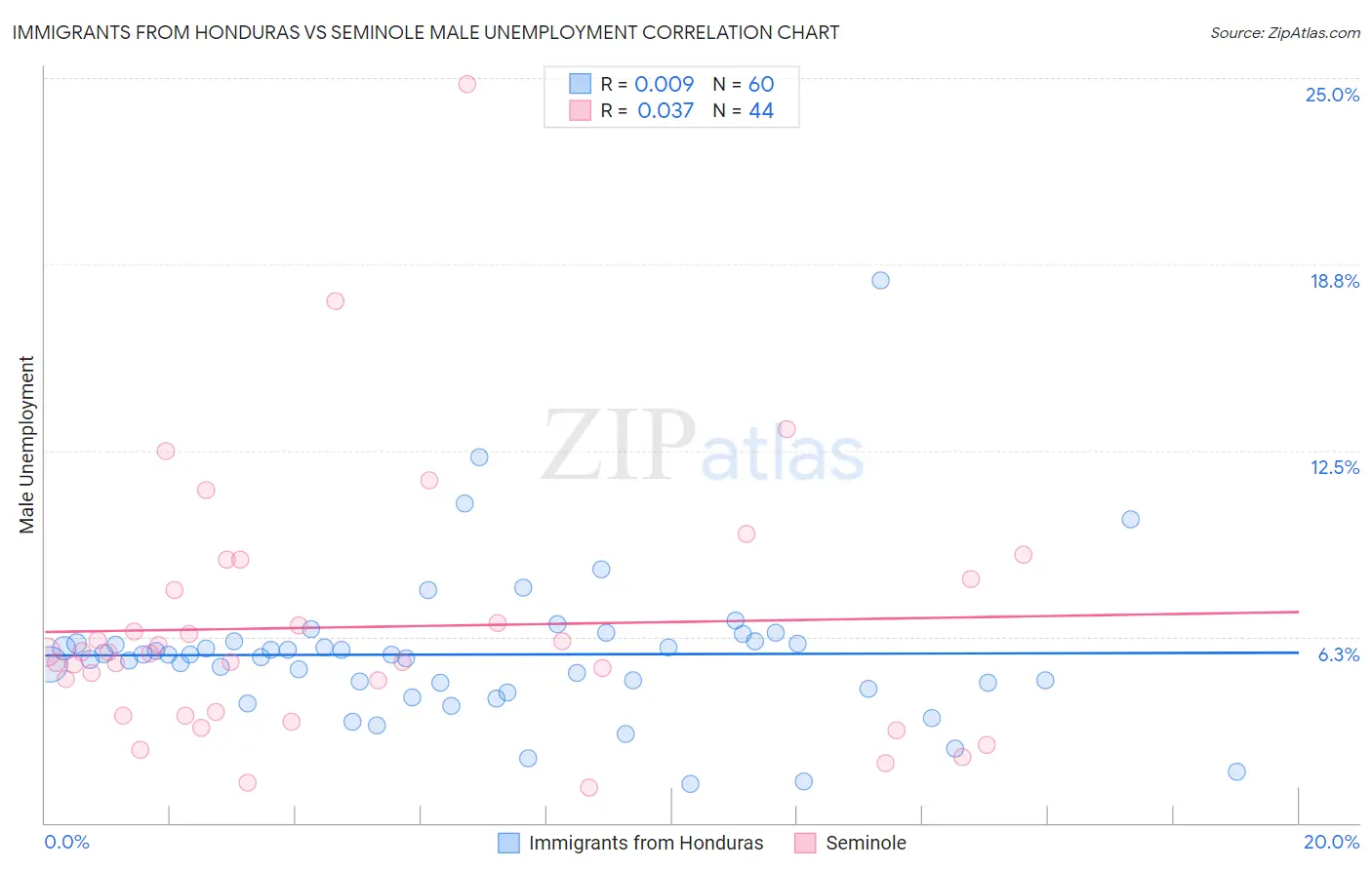 Immigrants from Honduras vs Seminole Male Unemployment
