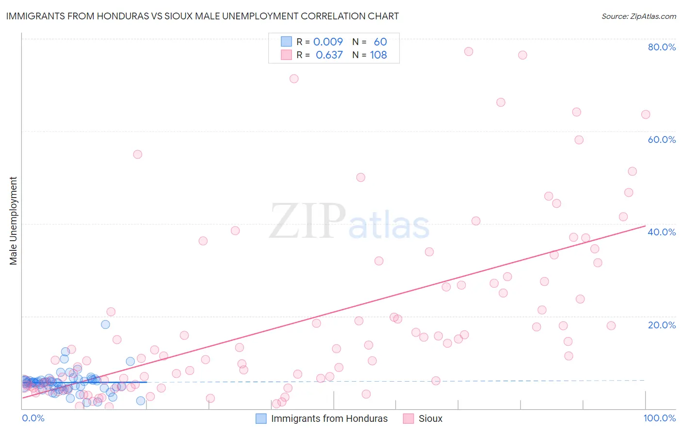 Immigrants from Honduras vs Sioux Male Unemployment
