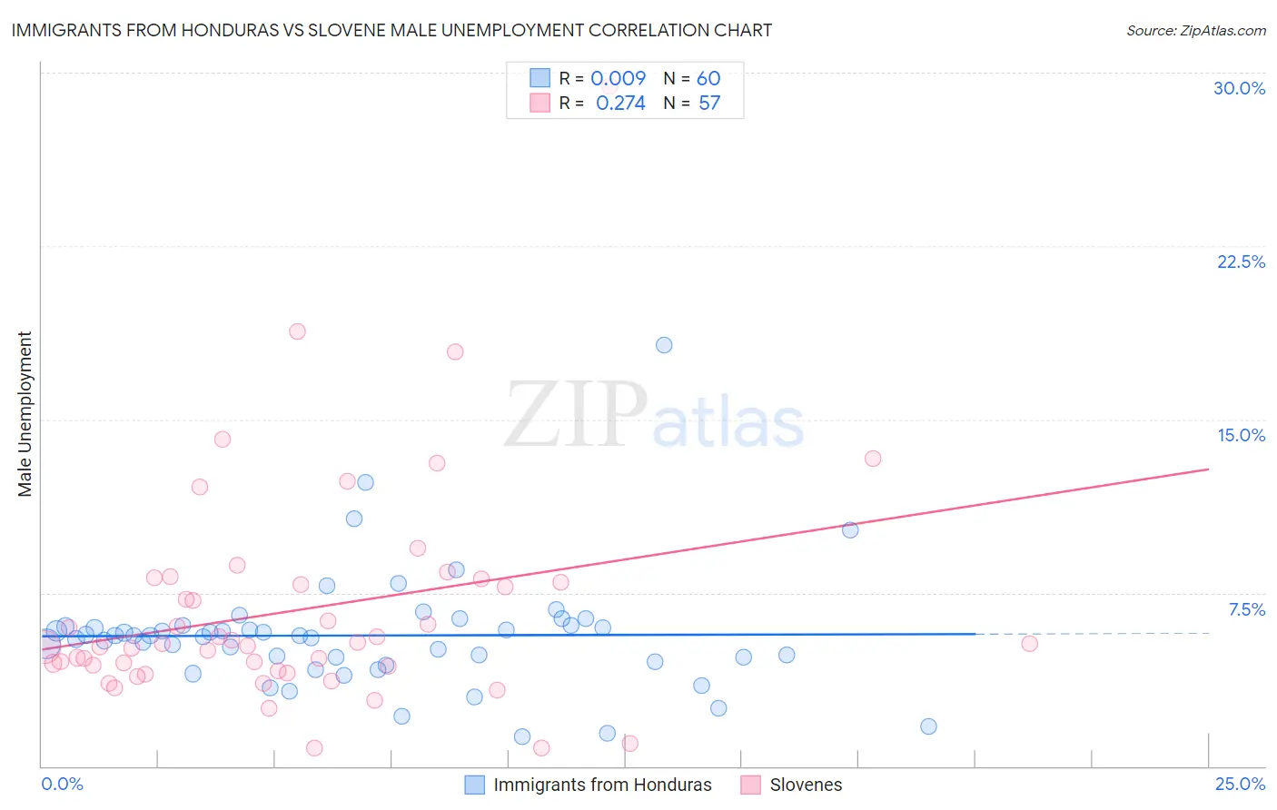 Immigrants from Honduras vs Slovene Male Unemployment