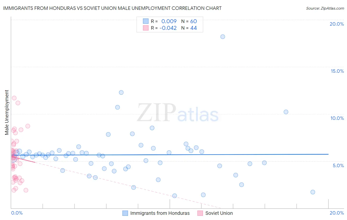 Immigrants from Honduras vs Soviet Union Male Unemployment