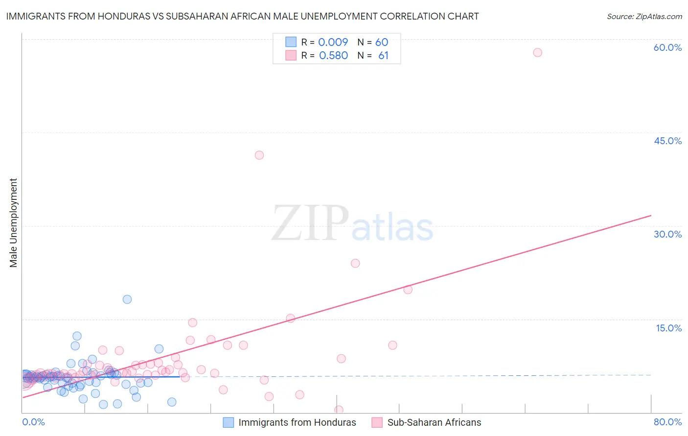 Immigrants from Honduras vs Subsaharan African Male Unemployment