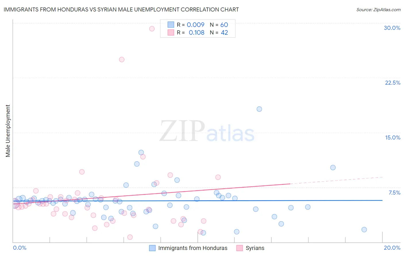 Immigrants from Honduras vs Syrian Male Unemployment