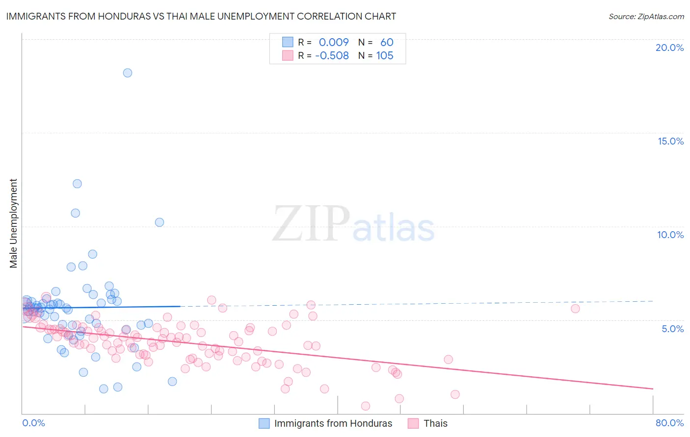 Immigrants from Honduras vs Thai Male Unemployment