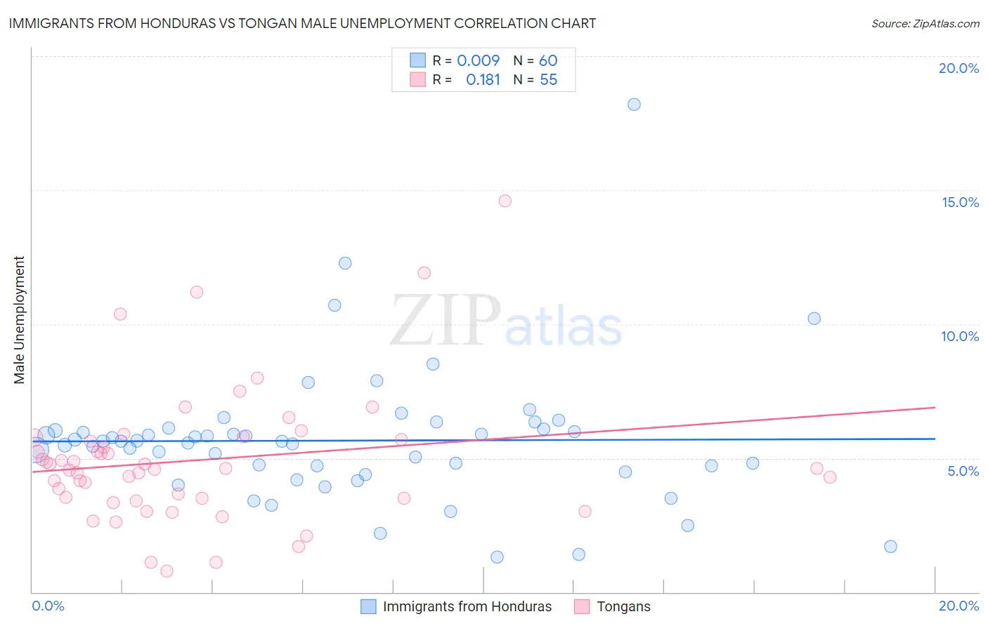 Immigrants from Honduras vs Tongan Male Unemployment