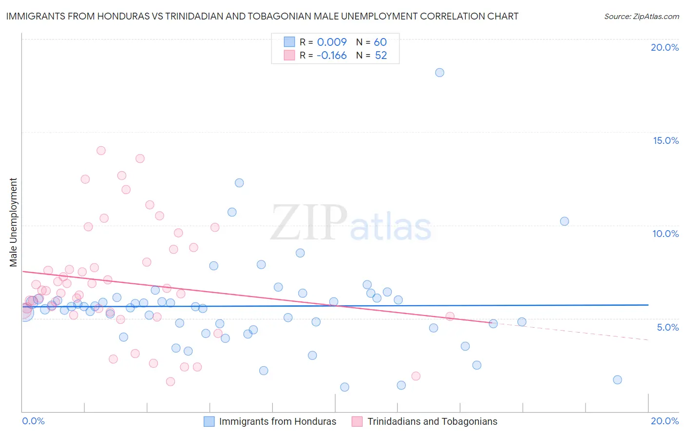 Immigrants from Honduras vs Trinidadian and Tobagonian Male Unemployment