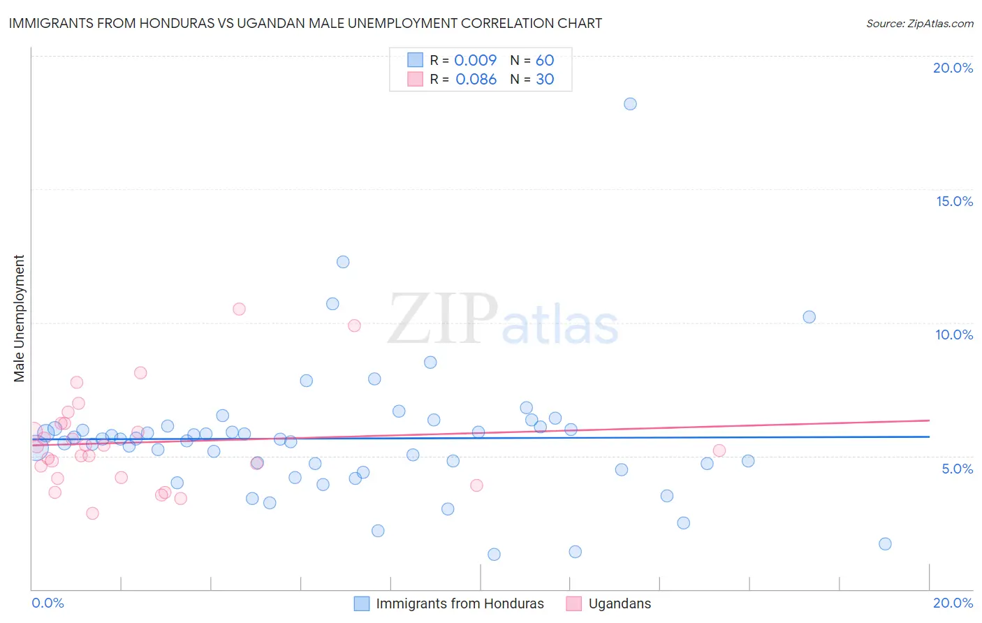Immigrants from Honduras vs Ugandan Male Unemployment