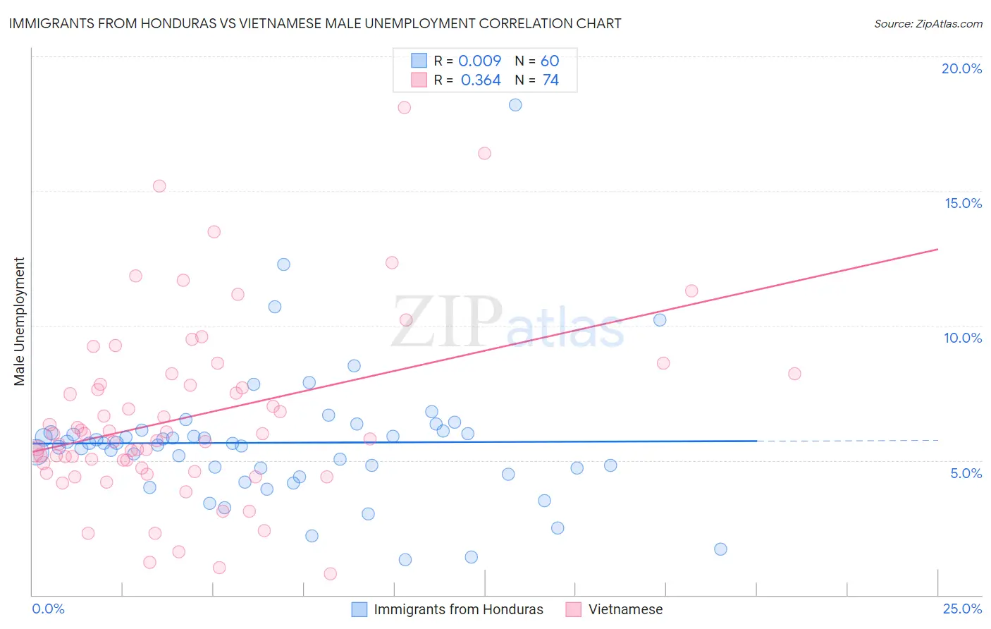 Immigrants from Honduras vs Vietnamese Male Unemployment