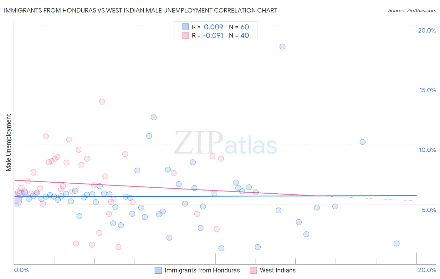 Immigrants from Honduras vs West Indian Male Unemployment
