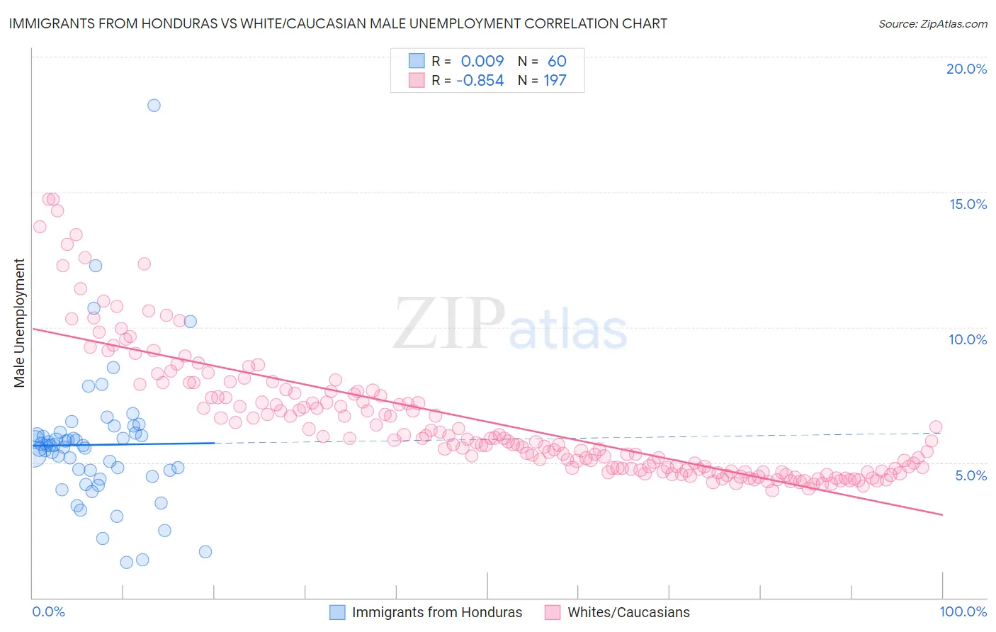 Immigrants from Honduras vs White/Caucasian Male Unemployment