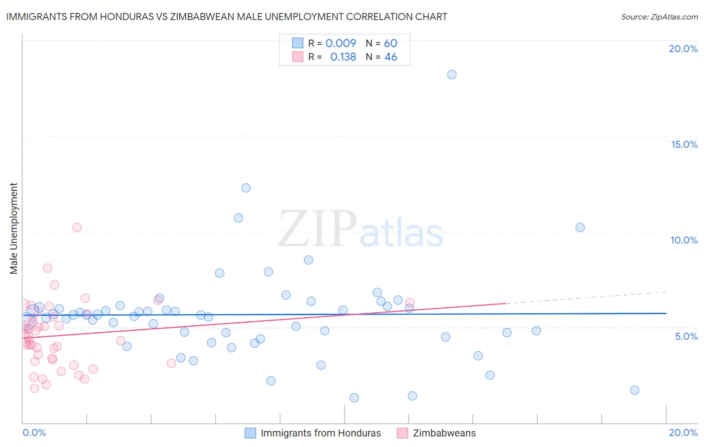 Immigrants from Honduras vs Zimbabwean Male Unemployment