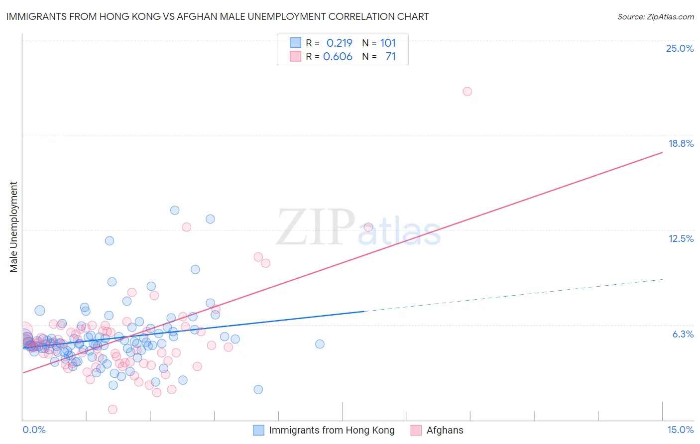 Immigrants from Hong Kong vs Afghan Male Unemployment