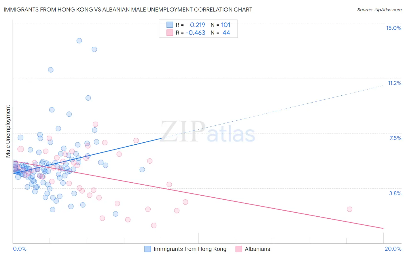 Immigrants from Hong Kong vs Albanian Male Unemployment