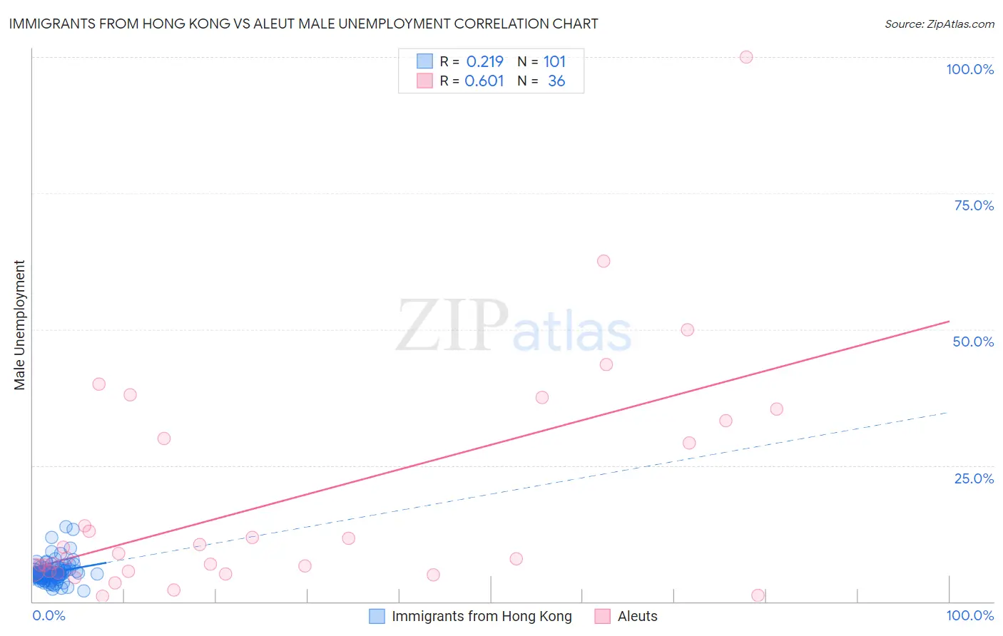 Immigrants from Hong Kong vs Aleut Male Unemployment