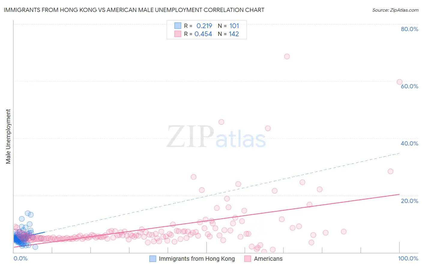 Immigrants from Hong Kong vs American Male Unemployment