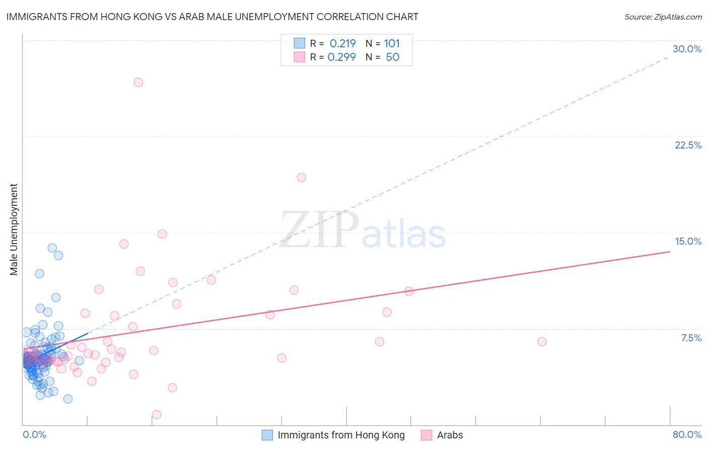Immigrants from Hong Kong vs Arab Male Unemployment