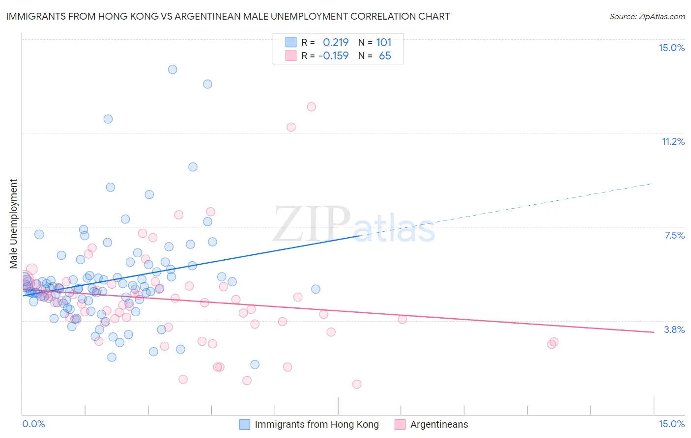 Immigrants from Hong Kong vs Argentinean Male Unemployment