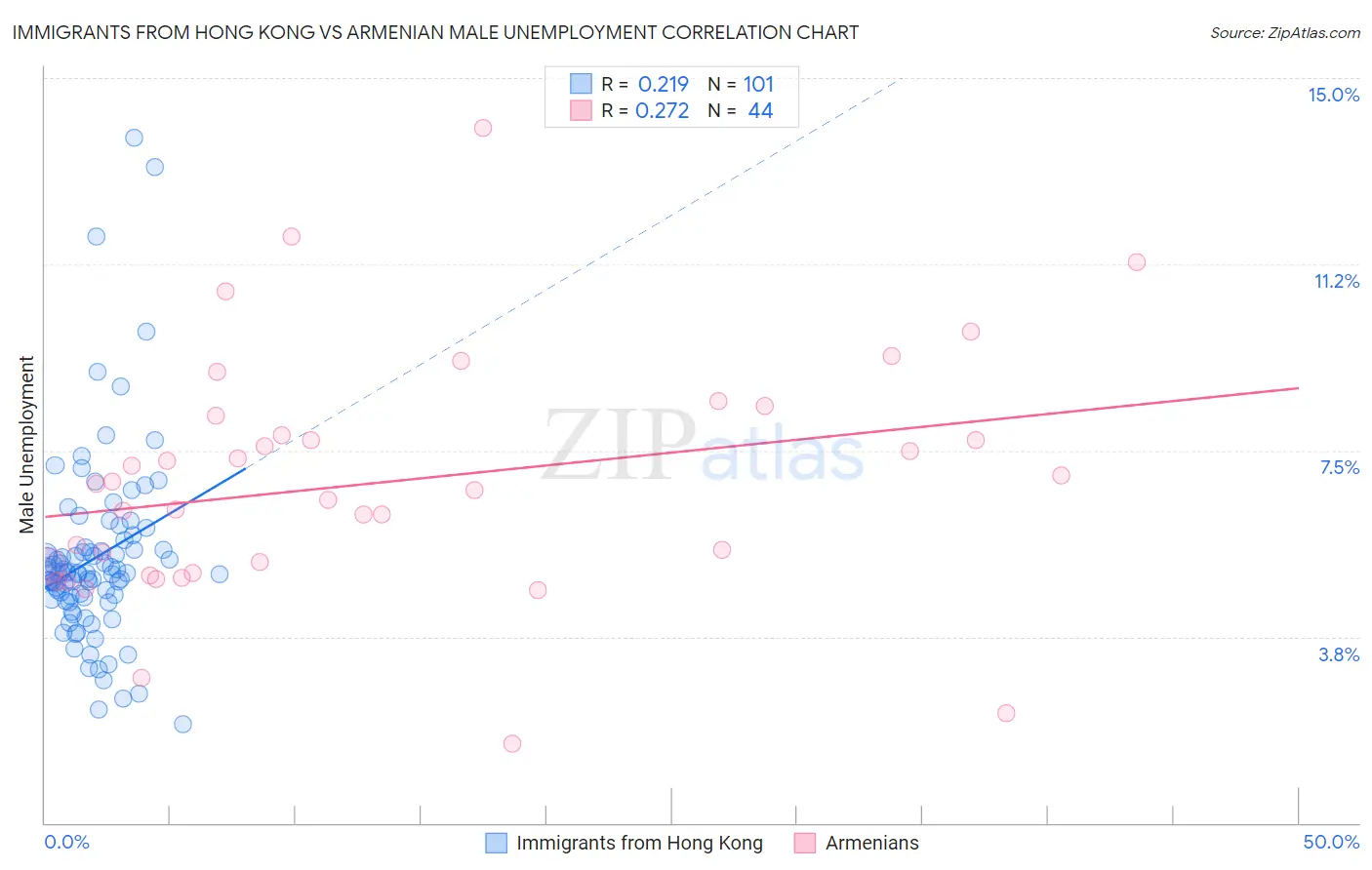 Immigrants from Hong Kong vs Armenian Male Unemployment