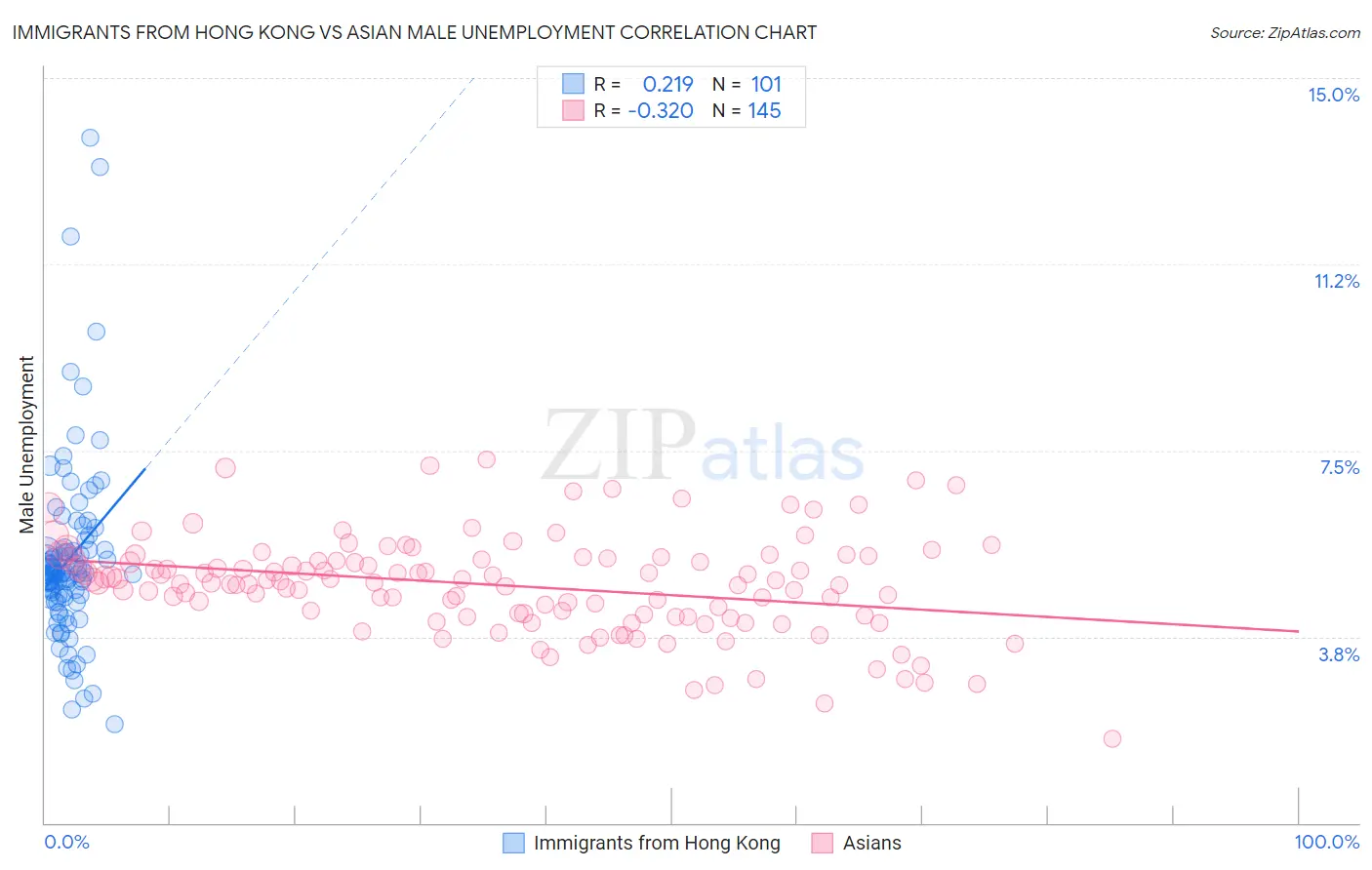 Immigrants from Hong Kong vs Asian Male Unemployment