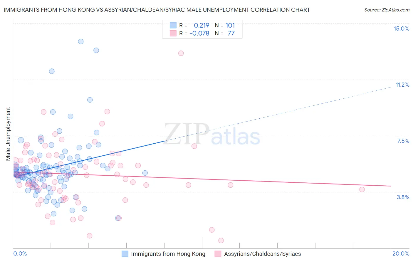 Immigrants from Hong Kong vs Assyrian/Chaldean/Syriac Male Unemployment